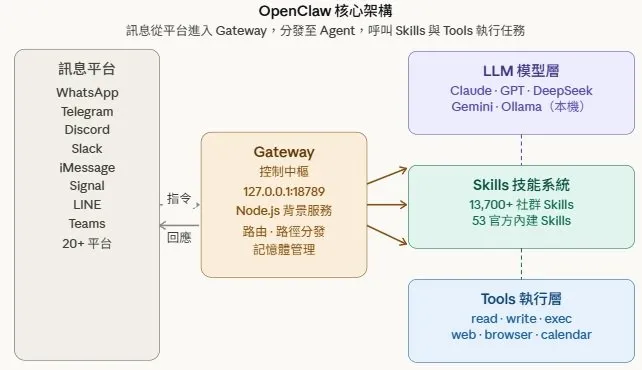 OpenClaw 是什麼？開源 AI Agent 完整介紹：架構、功能、安全風險全面解析（2026） - 老王麵館