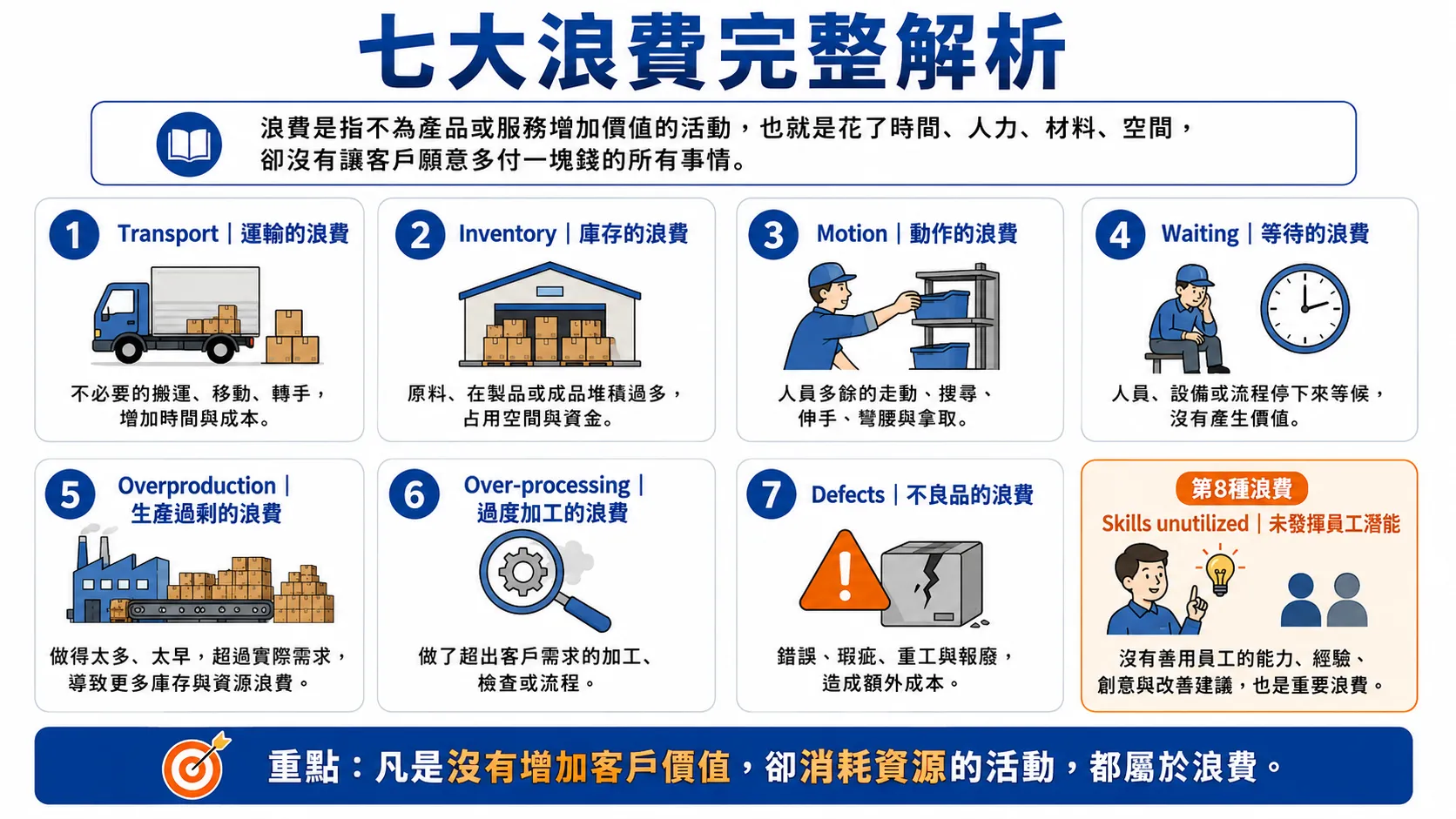 七大浪費完整解析