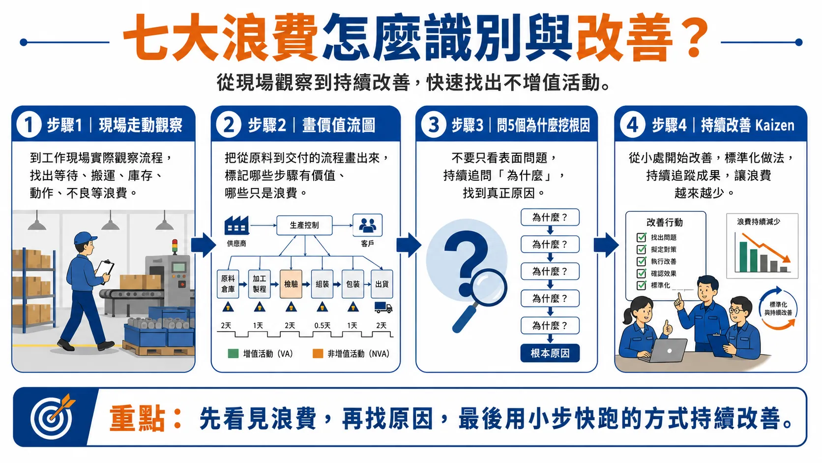 七大浪費怎麼識別與改善？