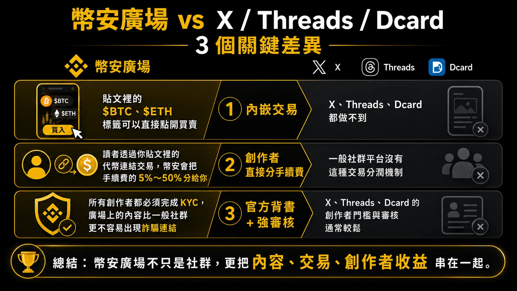 幣安廣場跟X、Threads、Dcard的3個關鍵差異
