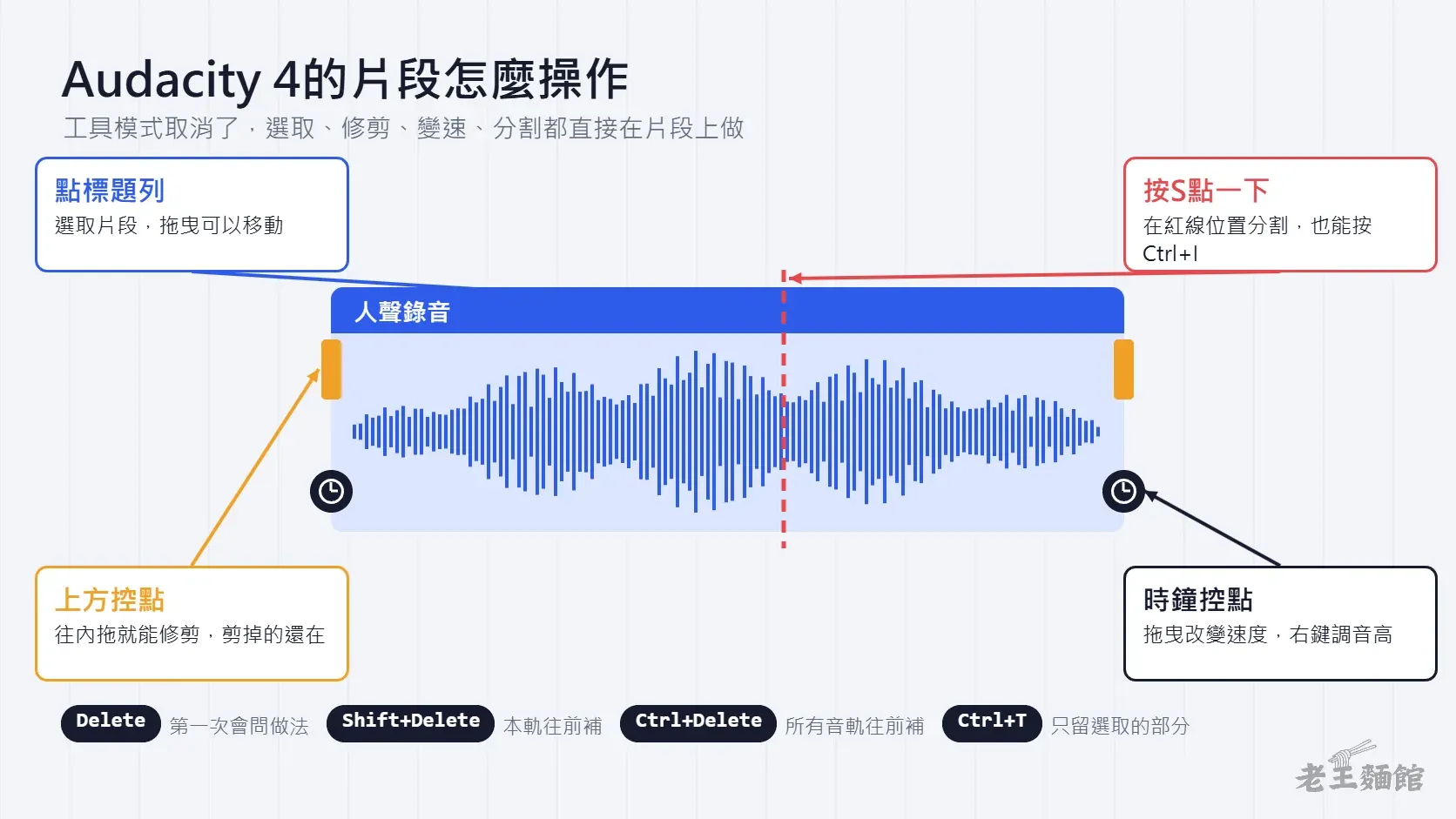 片段操作示意圖,標出點標題列選取、上方橘色控點修剪、下方時鐘控點變速、按S在紅色虛線分割,下方列出Delete、Shift+Delete、Ctrl+Delete、Ctrl+T四個快捷鍵。