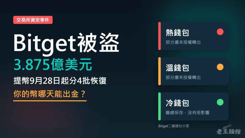 深色封面，左側大字寫著Bitget被盜、3.875億美元、提幣9月28日起分4批恢復，以及橘字你的幣哪天能出金；右側是三層錢包示意，熱錢包與溫錢包標示部分遭未授權轉出，冷錢包標示離線保存、沒有受影響。