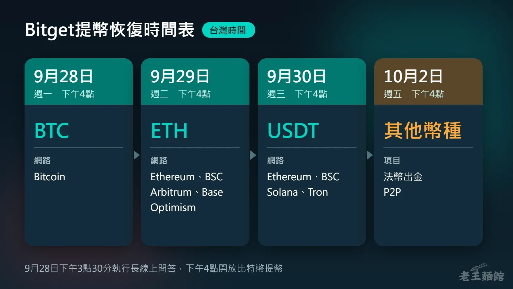 Bitget提幣恢復時間表,四張卡片依序是9月28日週一下午4點開放BTC的Bitcoin網路,9月29日週二開放ETH的Ethereum、BSC、Arbitrum、Base、Optimism,9月30日週三開放USDT的Ethereum、BSC、Solana、Tron,10月2日週五開放其他幣種、法幣出金與P2P,時間都是台灣時間。