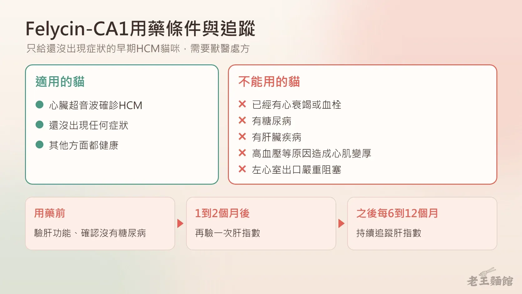 Felycin-CA1用藥條件與追蹤圖，左邊綠框是適用的貓：心臟超音波確診HCM、還沒出現任何症狀、其他方面都健康；右邊紅框是不能用的貓：已經有心衰竭或血栓、有糖尿病、有肝臟疾病、高血壓等原因造成心肌變厚、左心室出口嚴重阻塞；下方三張卡片依序是用藥前驗肝功能確認沒有糖尿病、1到2個月後再驗一次肝指數、之後每6到12個月持續追蹤肝指數。