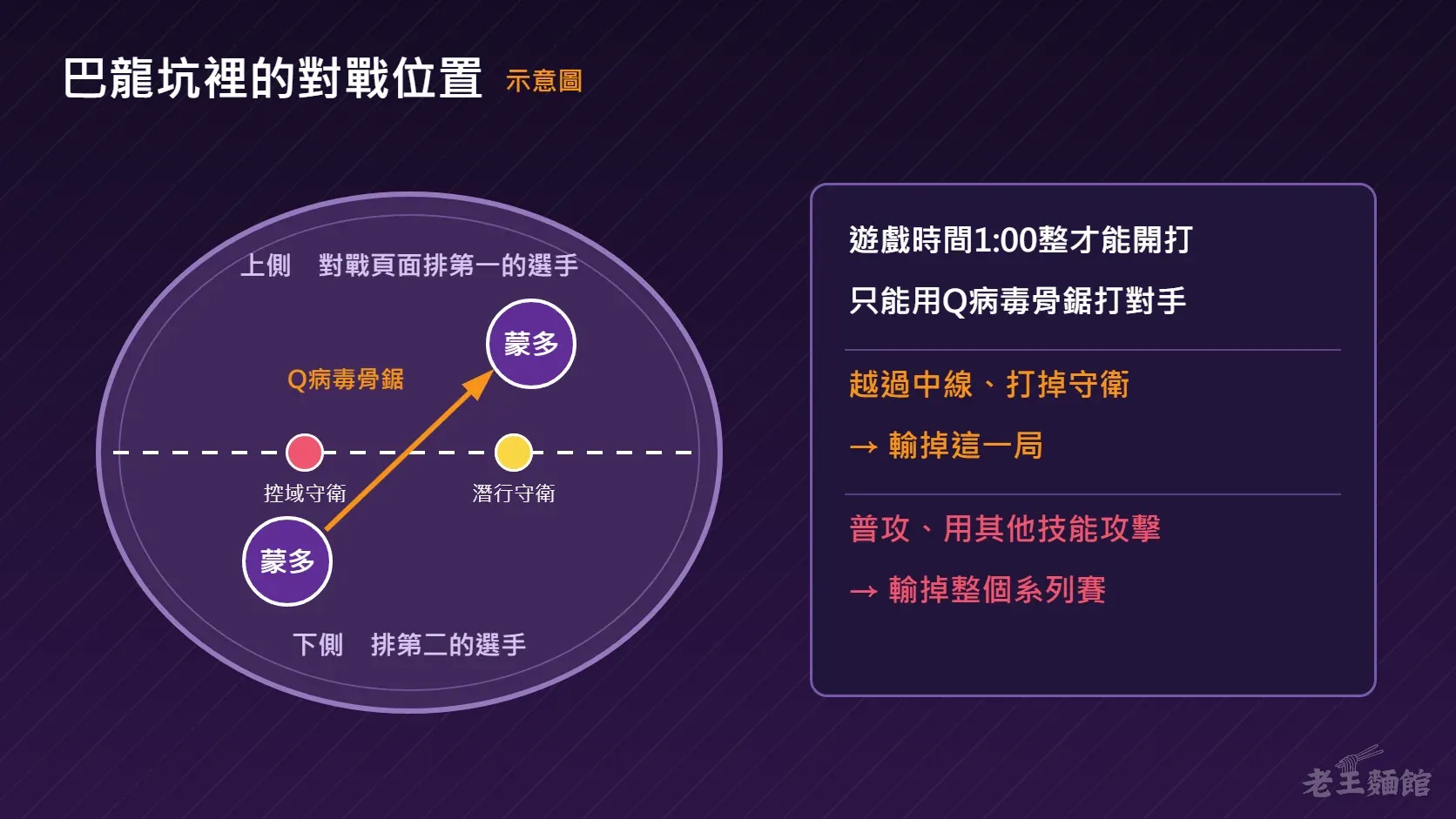 巴龍坑示意圖，橢圓形的坑中間用紅色控域守衛和黃色潛行守衛連成虛線中線，上側是對戰頁面排第一的蒙多，下側是排第二的蒙多，橘色箭頭代表Q病毒骨鋸；右邊列出1:00才能開打、越線或打掉守衛輸掉這一局、普攻或用其他技能輸掉整個系列賽。