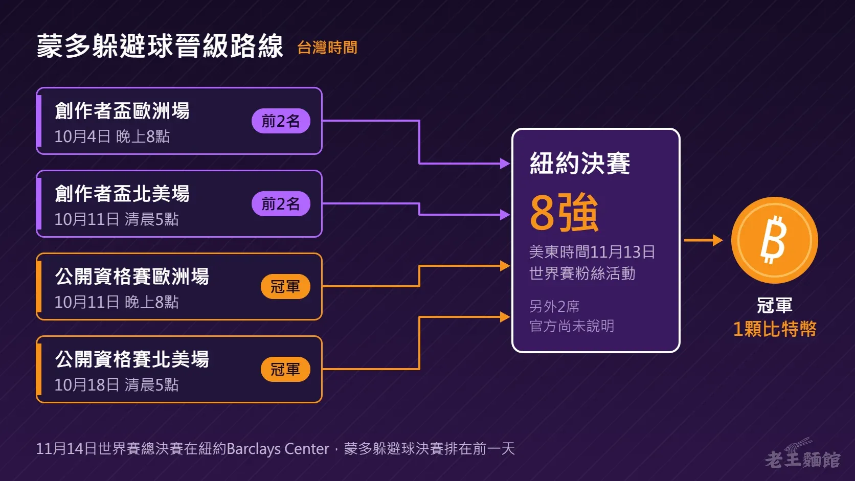 晉級路線圖，左邊四個方塊是創作者盃歐洲場、北美場和公開資格賽歐洲場、北美場的台灣時間，分別標著前2名和冠軍，線條匯進中間的紐約決賽8強，再連到右邊寫著冠軍1顆比特幣的橘色硬幣。