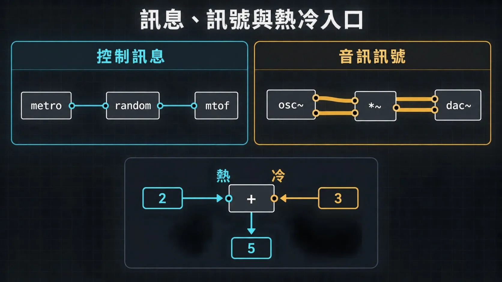 「Pure Data」的控制訊息與音訊訊號走不同路徑,物件只有最左邊的入口會觸發輸出。