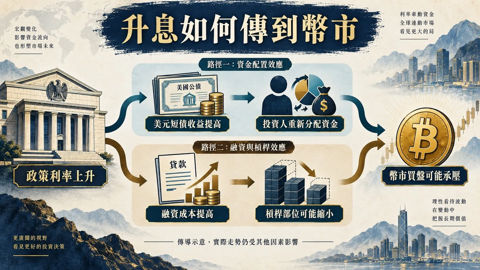 政策利率上升，透過美元短債收益提高與融資成本增加，使幣市買盤可能承壓。