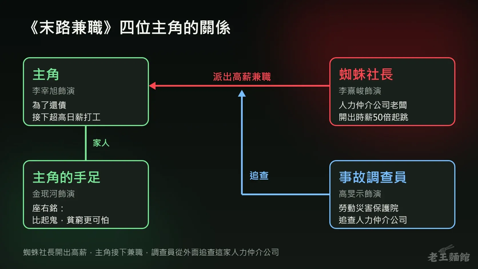 角色關係圖,左上綠框是李宰旭飾演的主角,為了還債接下超高日薪打工;左下是金珉河飾演的主角手足,座右銘是比起鬼貧窮更可怕;右上紅框是李熹峻飾演的蜘蛛社長,開出時薪50倍起跳;右下藍框是高旻示飾演的事故調查員;紅色箭頭從蜘蛛社長指向主角寫著派出高薪兼職,藍色箭頭從調查員往上寫著追查。