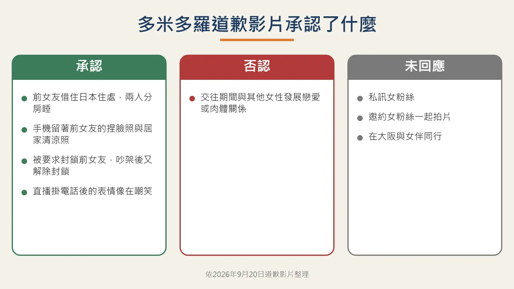 多米多羅9月20日道歉影片:承認前女友借住與清涼照、否認出軌、未回應私訊女粉與大阪女伴。