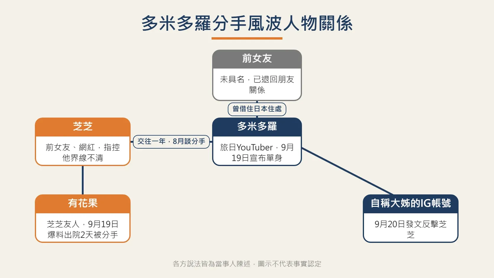 多米多羅分手風波的人物關係:芝芝、未具名前女友、友人有花果與自稱大姊的帳號各自的角色。