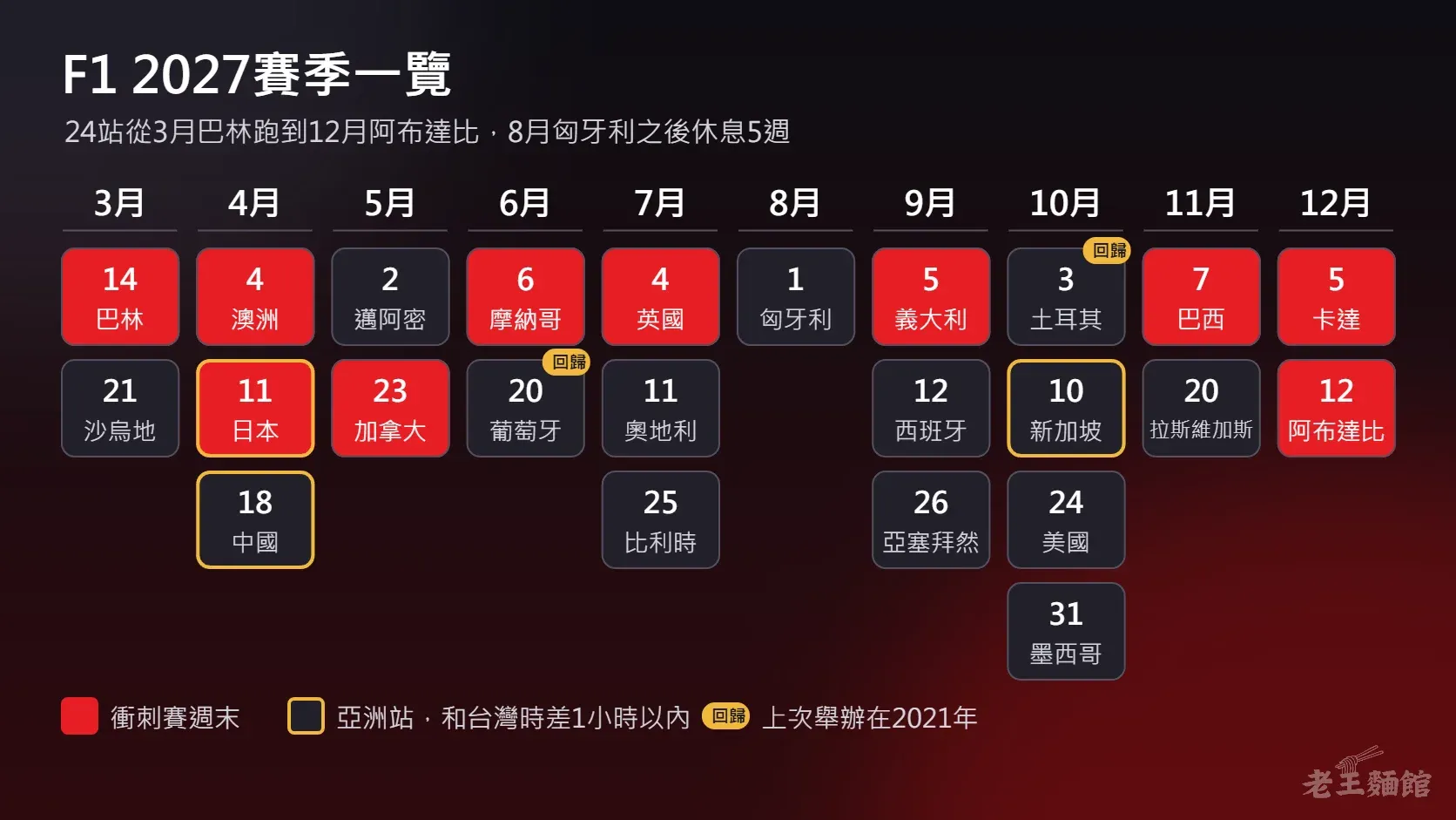 F1 2027賽季一覽圖，3月到12月每個月一欄，列出24站的日期與國家；紅色方塊是10個衝刺賽週末，金色框是日本、中國、新加坡三個亞洲站，葡萄牙與土耳其旁邊標著回歸，8月只有1日的匈牙利一站。