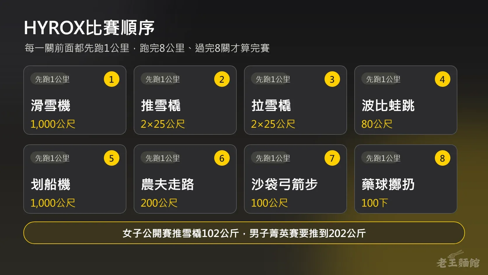 HYROX比賽順序圖，八張卡片依序是滑雪機1,000公尺、推雪橇2×25公尺、拉雪橇2×25公尺、波比蛙跳80公尺、划船機1,000公尺、農夫走路200公尺、沙袋弓箭步100公尺、藥球擲扔100下，每張卡片左上角都標著先跑1公里；下方黃框寫著女子公開賽推雪橇102公斤，男子菁英賽要推到202公斤。