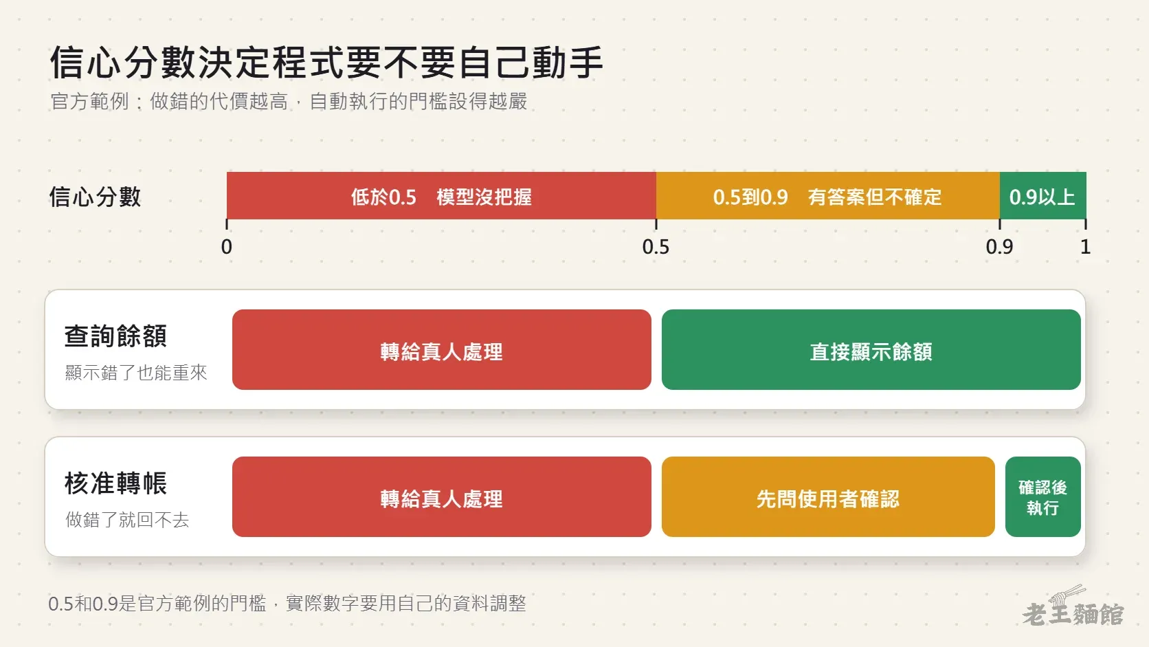 信心分數色條從0到1分成紅、橘、綠三段,下方兩列對照查詢餘額與核准轉帳在不同信心分數下的處理方式。