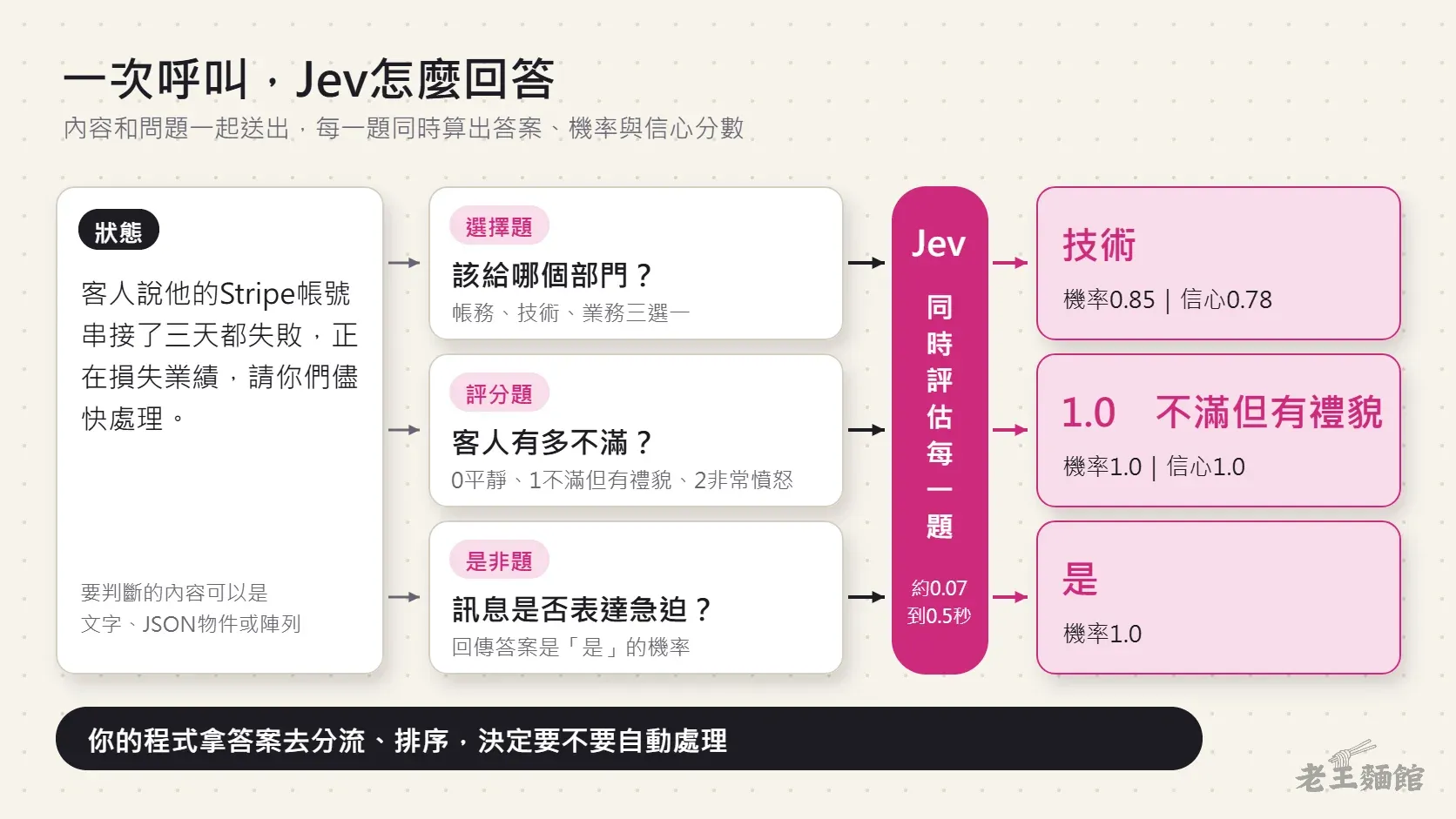 流程圖,左邊是客服單內容,中間是選擇題、評分題、是非題三個問題,經過Jev同時評估後,右邊得到技術0.85、不滿但有禮貌1.0、緊急為是1.0三個答案。