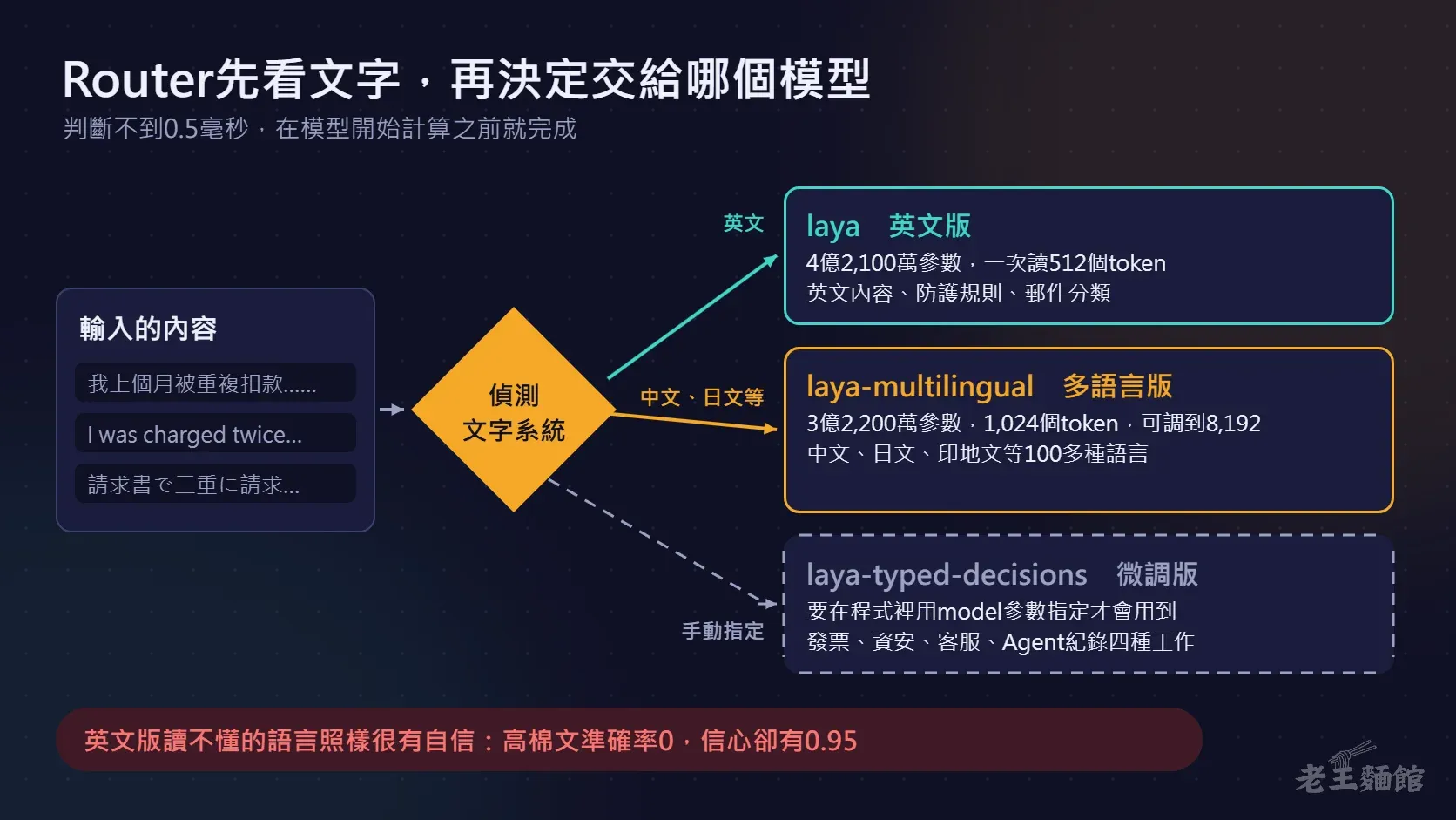 流程圖,輸入的內容先經過偵測文字系統,英文交給laya英文版,中文、日文等交給laya-multilingual多語言版,手動指定時才用laya-typed-decisions微調版。