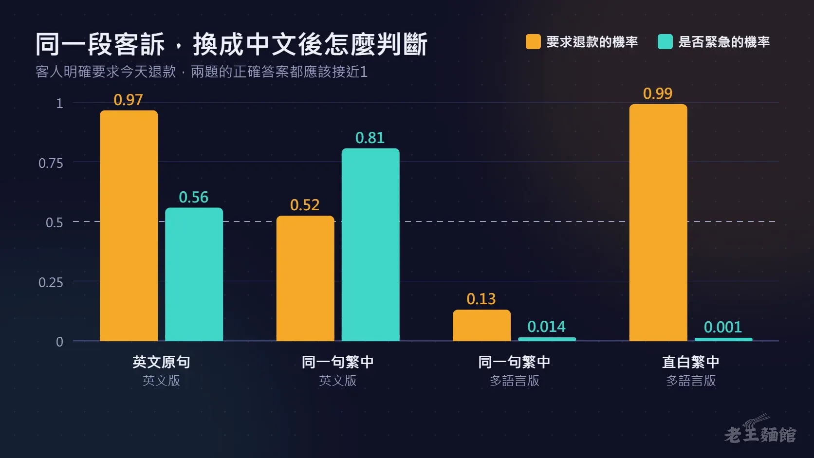 長條圖,比較四次測試中要求退款與是否緊急的機率:英文原句0.97與0.56、同一句繁中用英文版0.52與0.81、同一句繁中用多語言版0.13與0.014、直白繁中用多語言版0.99與0.001。