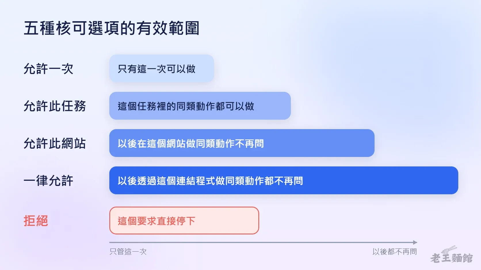 長條圖,由短到長排列允許一次、允許此任務、允許此網站、一律允許四個核可選項,分別寫著只有這一次可以做、這個任務裡的同類動作都可以做、以後在這個網站做同類動作不再問、以後透過這個連結程式做同類動作都不再問,下方另有紅框的拒絕,寫著這個要求直接停下。