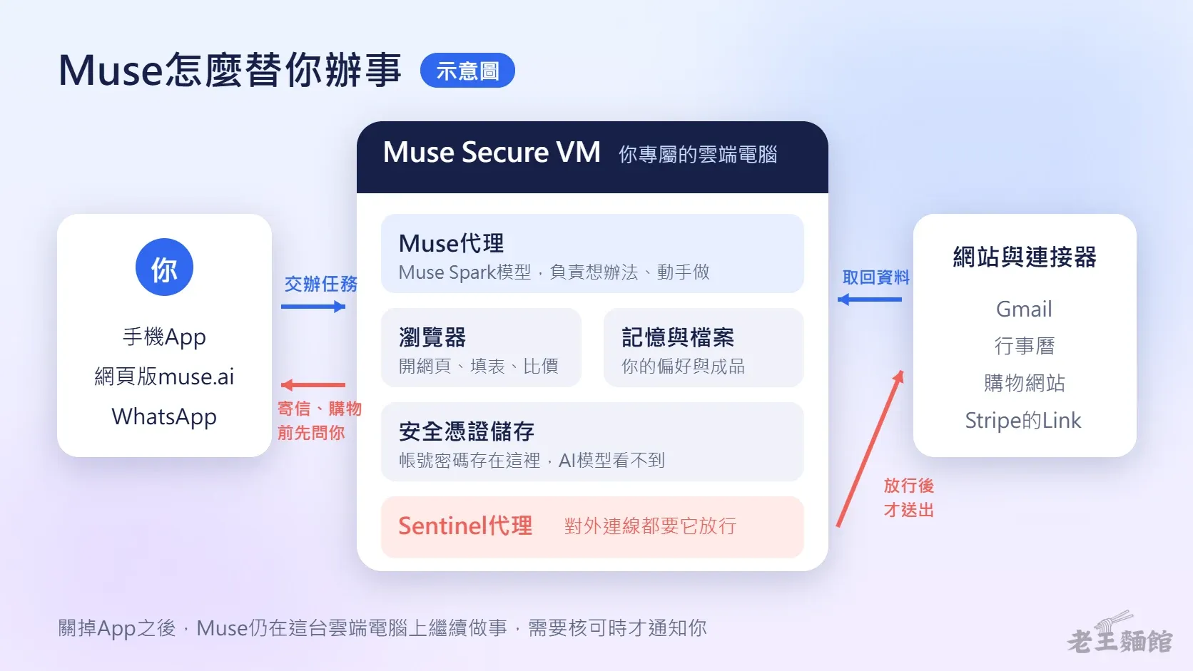 示意圖,左邊是用手機App、網頁版muse.ai或WhatsApp交辦任務的你,中間是名為Muse Secure VM的雲端電腦,裡面有Muse代理、瀏覽器、記憶與檔案、安全憑證儲存和Sentinel代理,右邊是Gmail、行事曆、購物網站與Stripe的Link,資料要經Sentinel放行後才送出,寄信和購物前會先回頭問你。