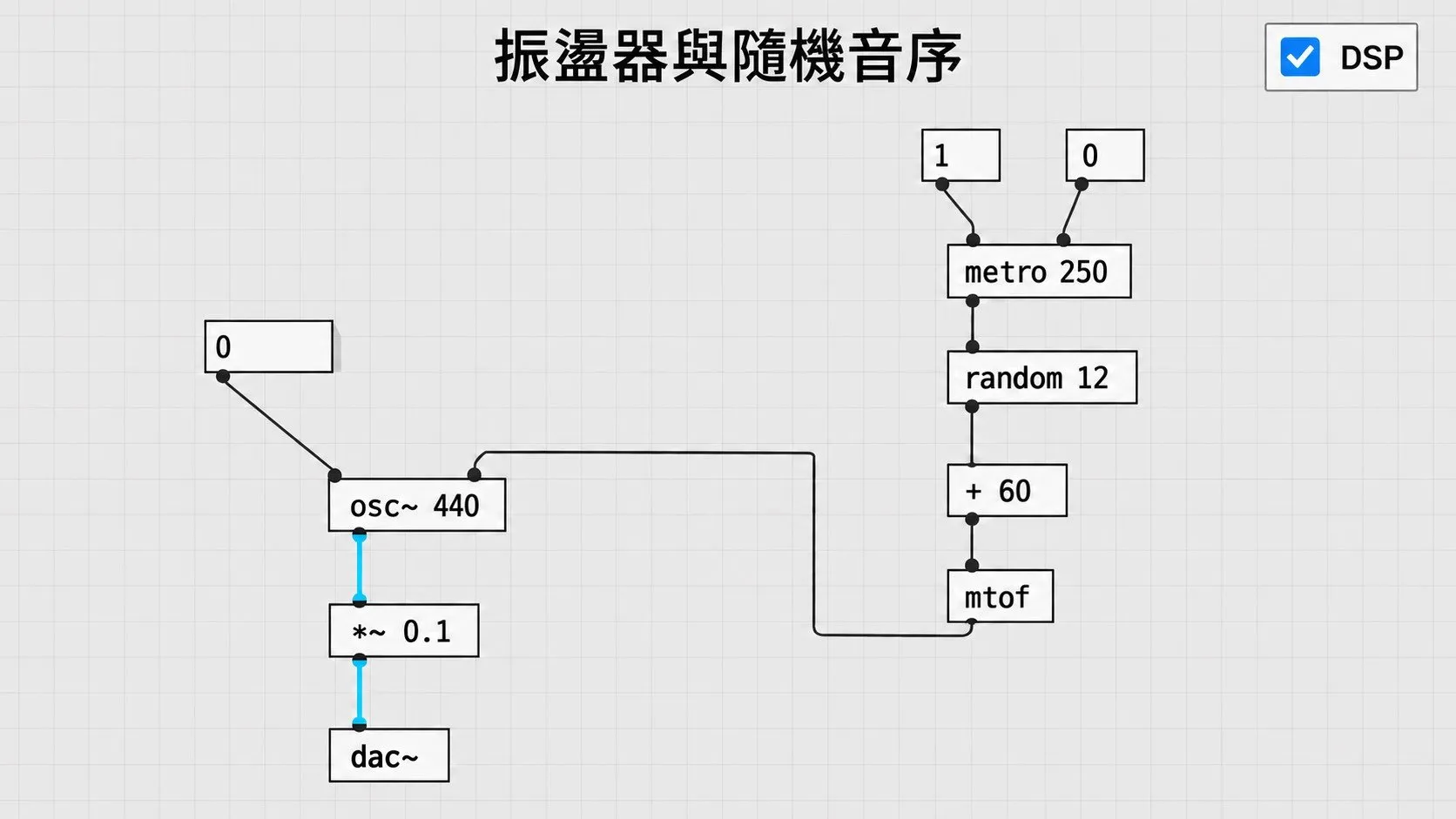 「Pure Data」的「patch」把「metro」、「random」與「mtof」接到「osc~」,再經過音量控制送至「dac~」。