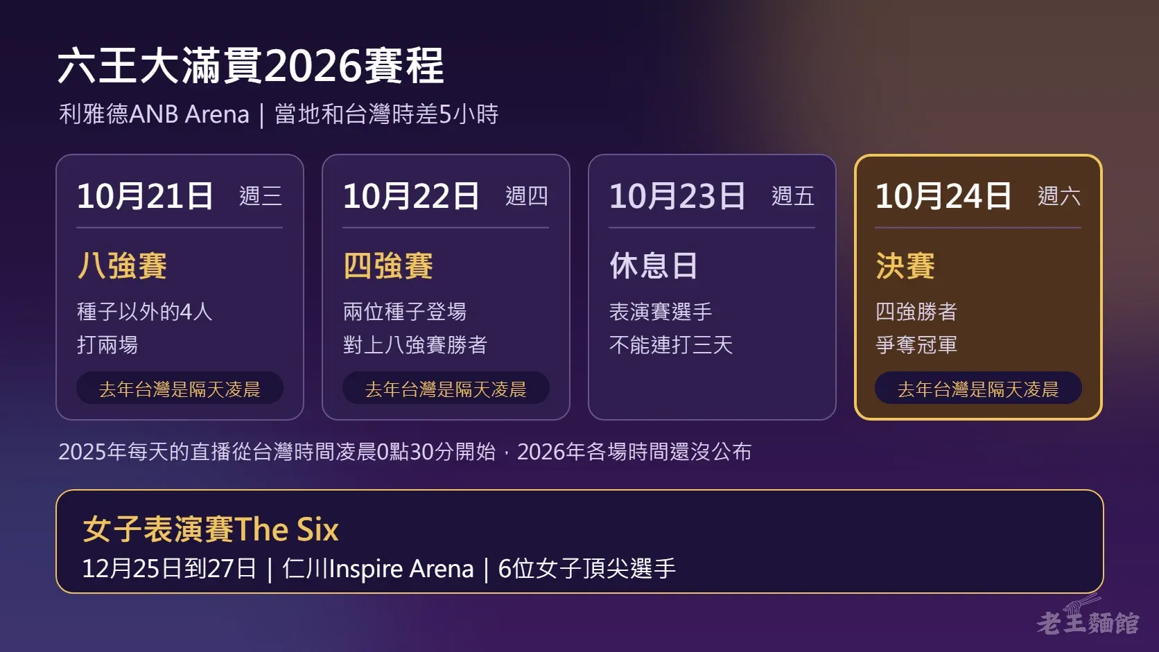 六王大滿貫2026賽程圖,四張卡片依序是10月21日週三八強賽、10月22日週四四強賽、10月23日週五休息日、10月24日週六決賽,比賽日的卡片下方寫著去年台灣是隔天凌晨;中間一行說明2025年每天的直播從台灣時間凌晨0點30分開始;最下方的金框寫著女子表演賽The Six,12月25日到27日在仁川Inspire Arena。