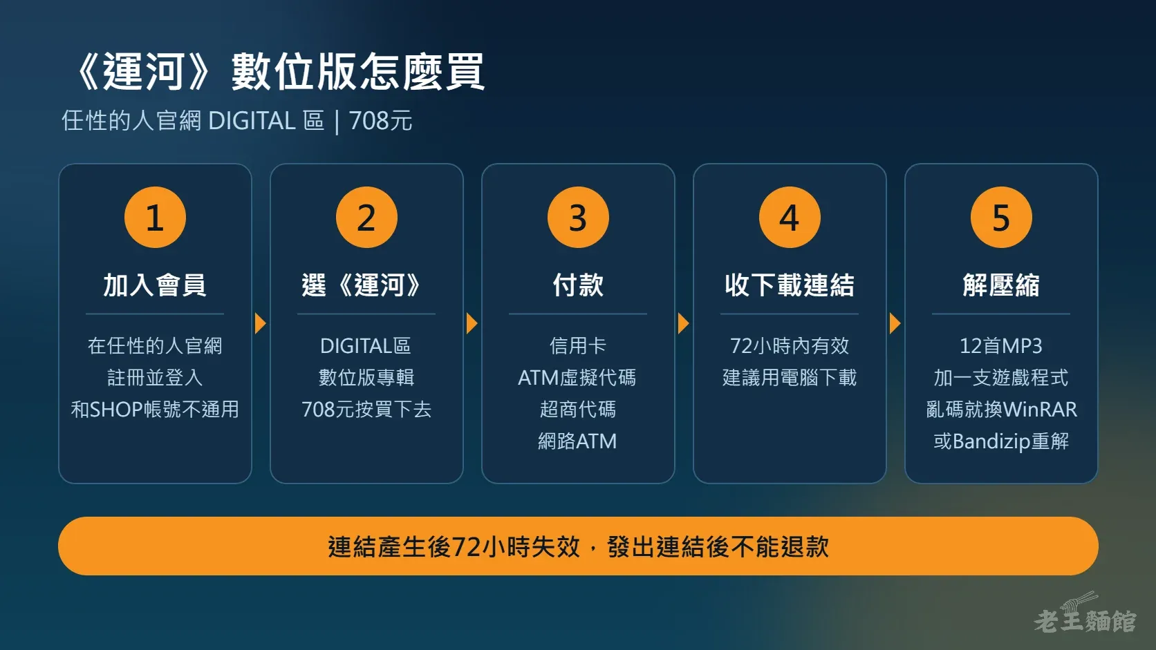 《運河》數位版購買流程圖,五張卡片依序是加入會員、選《運河》、付款、收下載連結、解壓縮,分別寫著在任性的人官網註冊登入、DIGITAL區708元按買下去、信用卡ATM虛擬代碼超商代碼網路ATM、72小時內有效建議用電腦下載、12首MP3加一支遊戲程式;下方橘色橫條寫著連結產生後72小時失效,發出連結後不能退款。