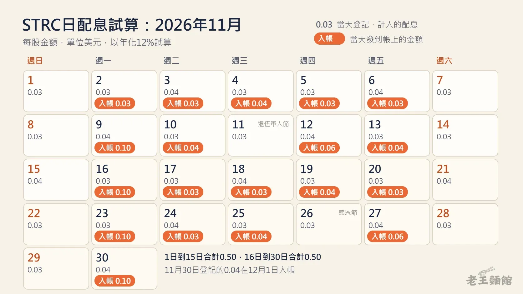 2026年11月的月曆,每一格標出STRC當天登記的每股配息0.03或0.04美元,橘色標籤是當天入帳的金額,週一多半入帳0.10美元,11月11日退伍軍人節與11月26日感恩節不發放,錢順延到下一個營業日。