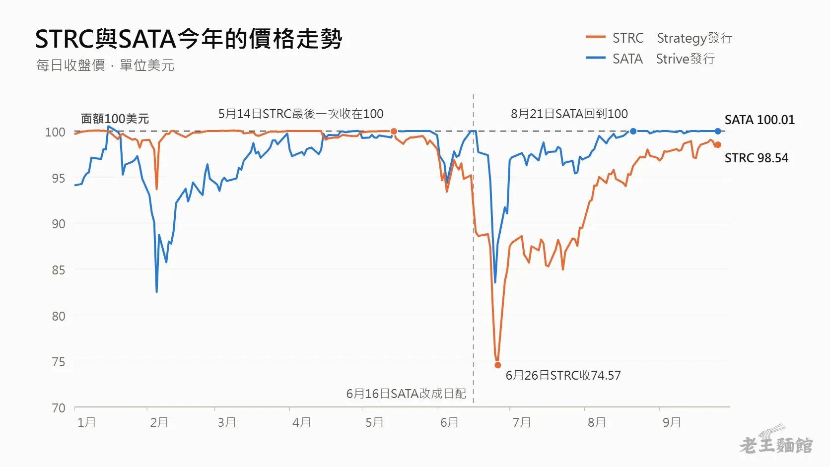 STRC與SATA今年每日收盤價折線圖,STRC在5月14日最後一次收在100美元,6月26日跌到74.57美元,9月25日回到98.54美元;SATA在6月16日改成日配,8月21日回到100美元,9月25日收在100.01美元。
