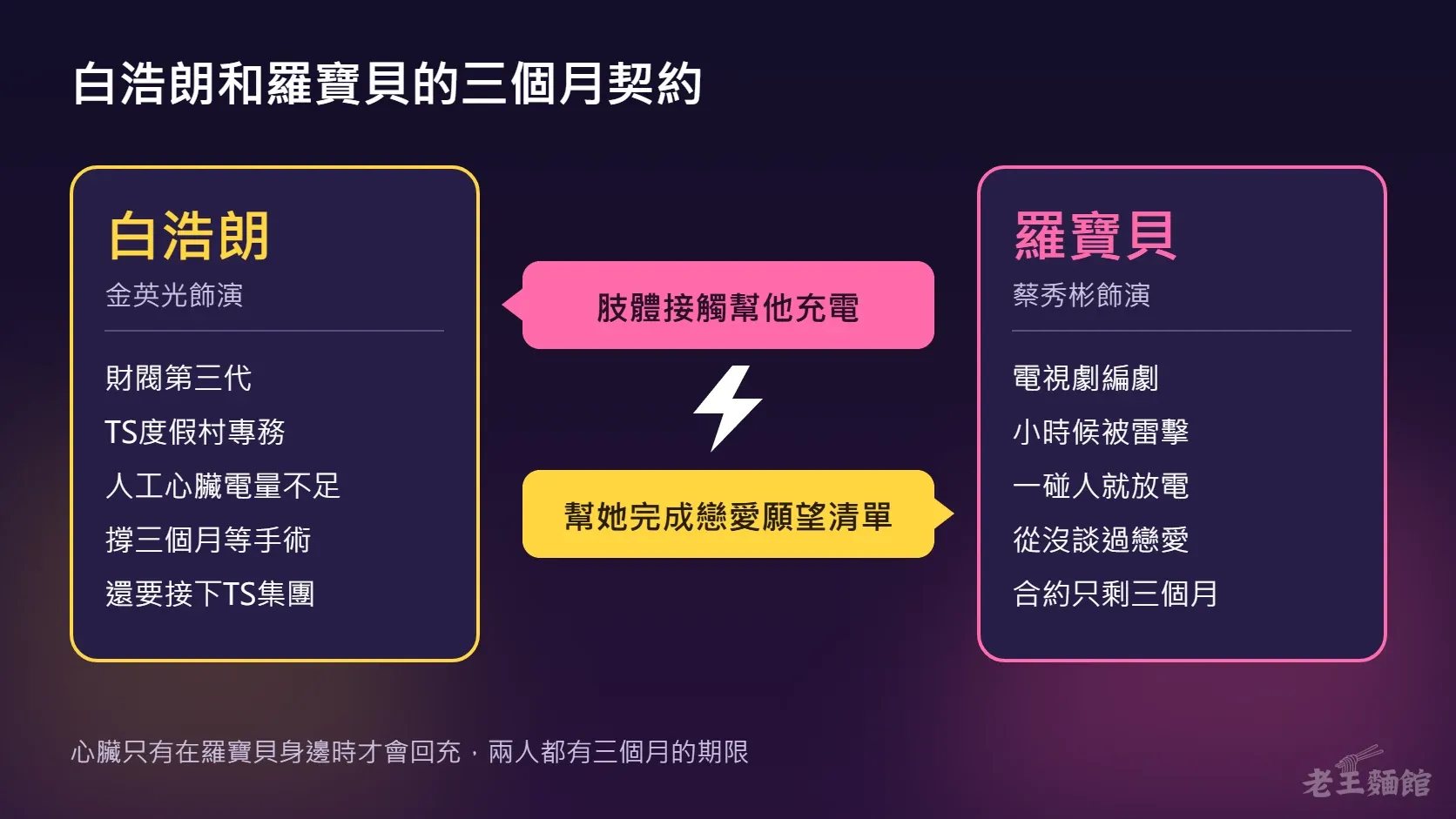 關係圖，左邊黃框是金英光飾演的白浩朗，寫著財閥第三代、TS度假村專務、人工心臟電量不足、撐三個月等手術、還要接下TS集團；右邊粉紅框是蔡秀彬飾演的羅寶貝，寫著電視劇編劇、小時候被雷擊、一碰人就放電、從沒談過戀愛、合約只剩三個月；中間兩個箭頭分別是肢體接觸幫他充電，以及幫她完成戀愛願望清單。