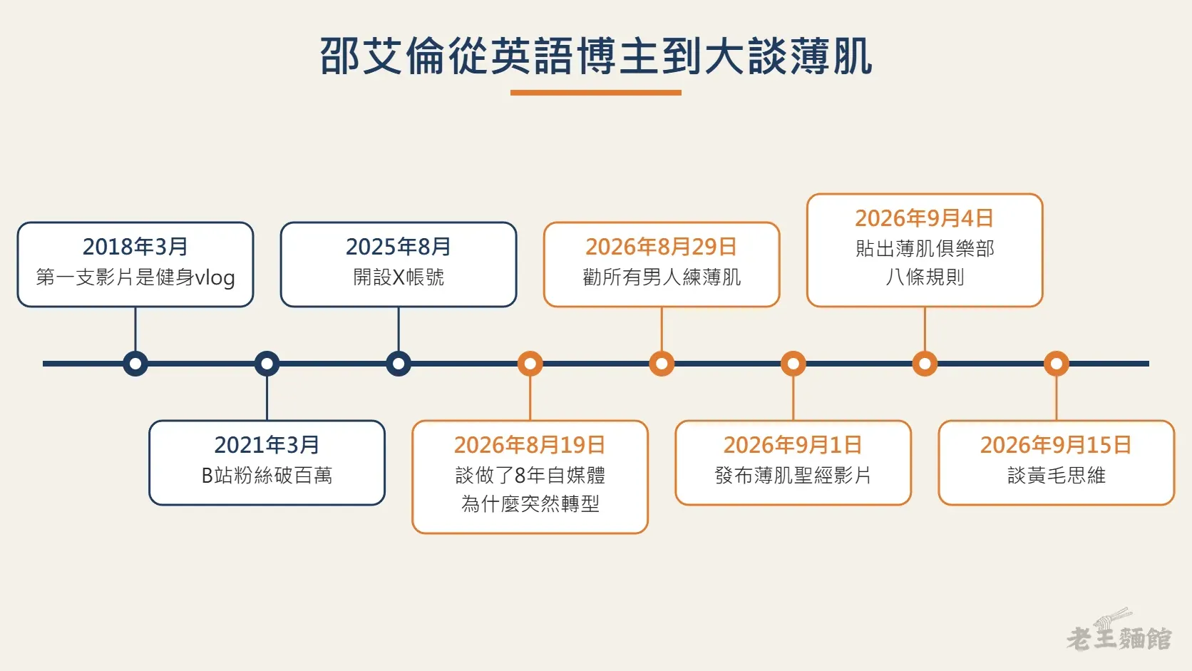 邵艾倫從2018年第一支健身影片、2021年B站破百萬粉，到2026年8月底開始談薄肌、9月貼出薄肌俱樂部八條規則的時間軸。
