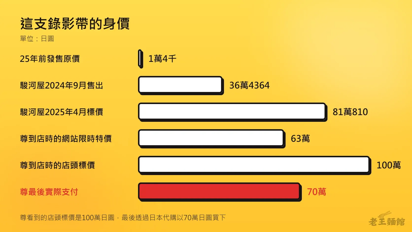 長條圖,比較這支錄影帶的六個價格:25年前發售原價1萬4千日圓、駿河屋2024年9月售出36萬4364日圓、駿河屋2025年4月標價81萬810日圓、尊到店時的網站限時特價63萬、店頭標價100萬,以及用紅色標示的尊最後實際支付70萬日圓。