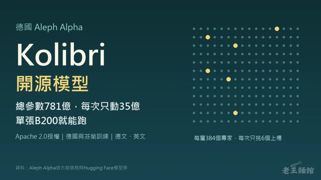 深藍綠色封面，左側大字寫著德國Aleph Alpha、Kolibri開源模型、總參數781億每次只動35億、單張B200就能跑；右側是一片點陣，少數幾個點亮成黃色。