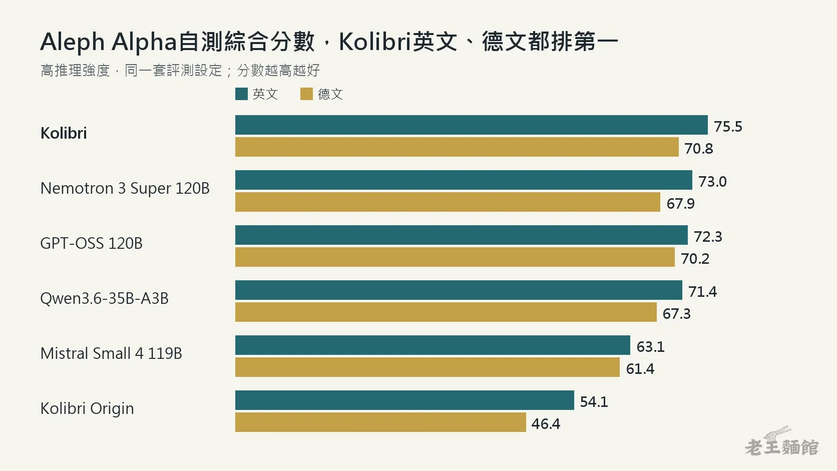 橫條圖比較6個模型的英文與德文綜合分，Kolibri英文75.5、德文70.8排第一，Nemotron 3 Super 120B、GPT-OSS 120B、Qwen3.6-35B-A3B、Mistral Small 4 119B依序在後，Kolibri Origin最低。