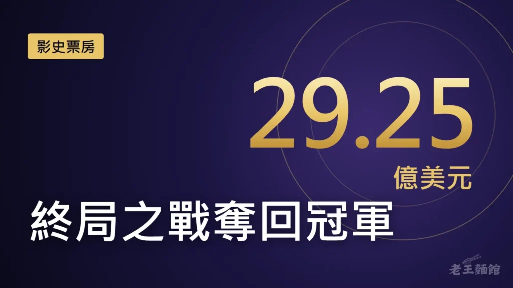 深紫色封面，左上角金色標籤寫著影史票房，右側是金色大字29.25億美元，下方白色大字寫著終局之戰奪回冠軍。