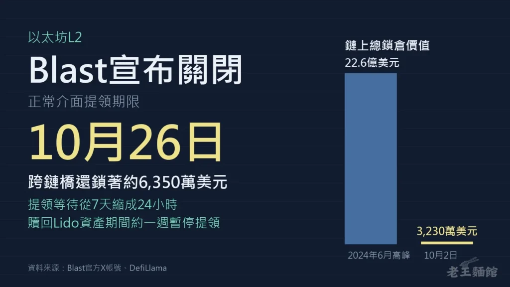 深藍色封面，左側大字寫著以太坊L2、Blast宣布關閉、正常介面提領期限10月26日、跨鏈橋還鎖著約6,350萬美元；右側長條圖比較鏈上總鎖倉價值，2024年6月高峰22.6億美元，10月2日只剩3,230萬美元。