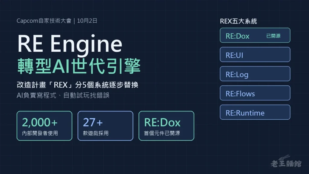 深藍色格線封面，左側大字寫著RE Engine轉型AI世代引擎、改造計畫REX分5個系統逐步替換，下方三個方框標示2,000以上內部開發者使用、27款以上遊戲採用、RE:Dox首個元件已開源；右側列出RE:Dox、RE:UI、RE:Log、RE:Flows、RE:Runtime五個系統。