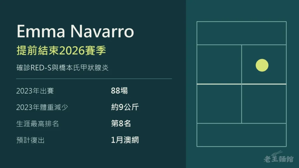 深綠色封面,左側大字寫著Emma Navarro、提前結束2026賽季、確診RED-S與橋本氏甲狀腺炎,下方列出2023年出賽88場、體重減少約9公斤、生涯最高排名第8名、預計1月澳網復出;右側是網球場線條與一顆網球。