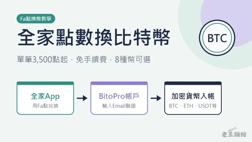 淺綠色封面，左上綠色標籤寫著Fa點換幣教學，大字寫著全家點數換比特幣，副標是單筆3,500點起、免手續費、8種幣可選；下方三張卡片以箭頭相連，依序是全家App用Fa點兌換、BitoPro帳戶輸入Email驗證、加密貨幣入帳，右上角是寫著BTC的錢幣圖案。