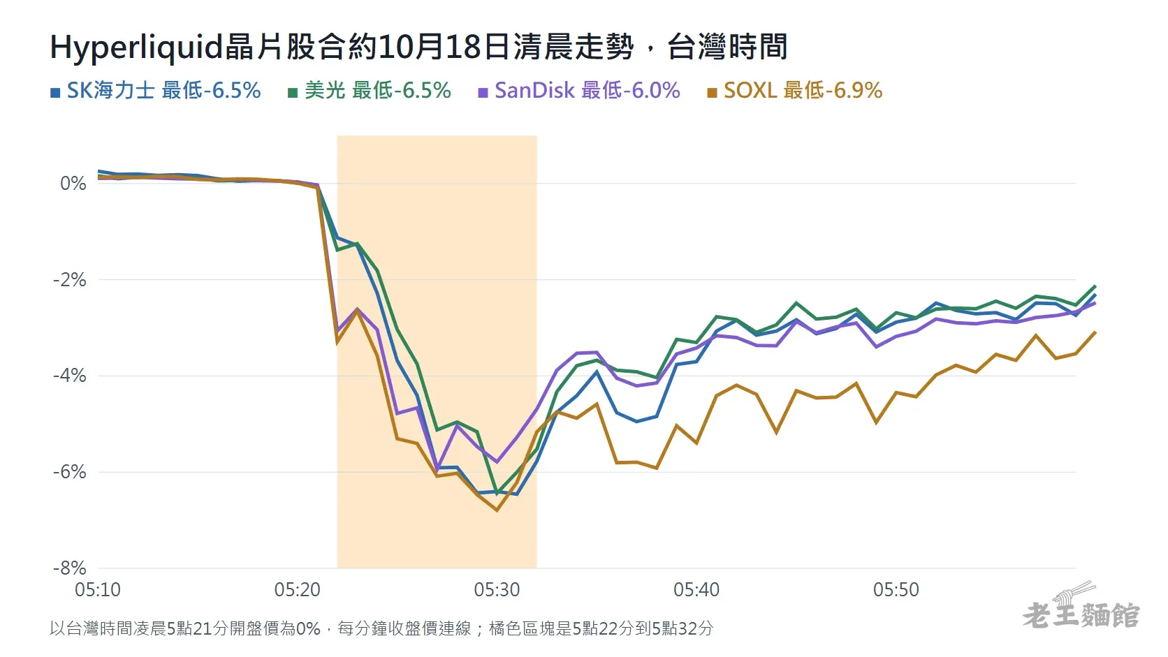 折線圖顯示10月18日台灣時間凌晨5點10分到6點，SK海力士、美光、SanDisk、SOXL四檔合約的漲跌幅，5點22分起同步急跌，5點30分前後跌到約負6%到負7%，之後回升到約負2%到負3%。