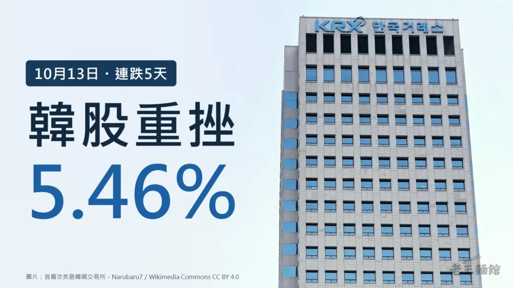 淺藍天空背景，左側大字寫著韓股重挫5.46%，上方標籤寫10月13日、連跌5天；右側是首爾汝矣島的韓國交易所大樓，樓頂掛著KRX標誌。