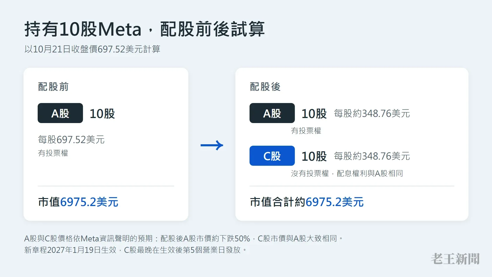 配股前後試算圖,左邊卡片是配股前持有10股A股、每股697.52美元、市值6975.2美元;右邊卡片是配股後A股與C股各10股、每股約348.76美元,市值合計約6975.2美元。