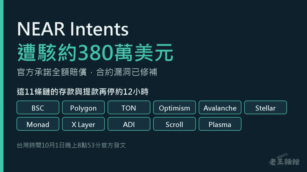 深藍色封面，上方大字寫著NEAR Intents遭駭約380萬美元、官方承諾全額賠償、合約漏洞已修補；下方11個綠框列出BSC、Polygon、TON、Optimism、Avalanche、Stellar、Monad、X Layer、ADI、Scroll、Plasma，標題寫這11條鏈的存款與提款再停約12小時。