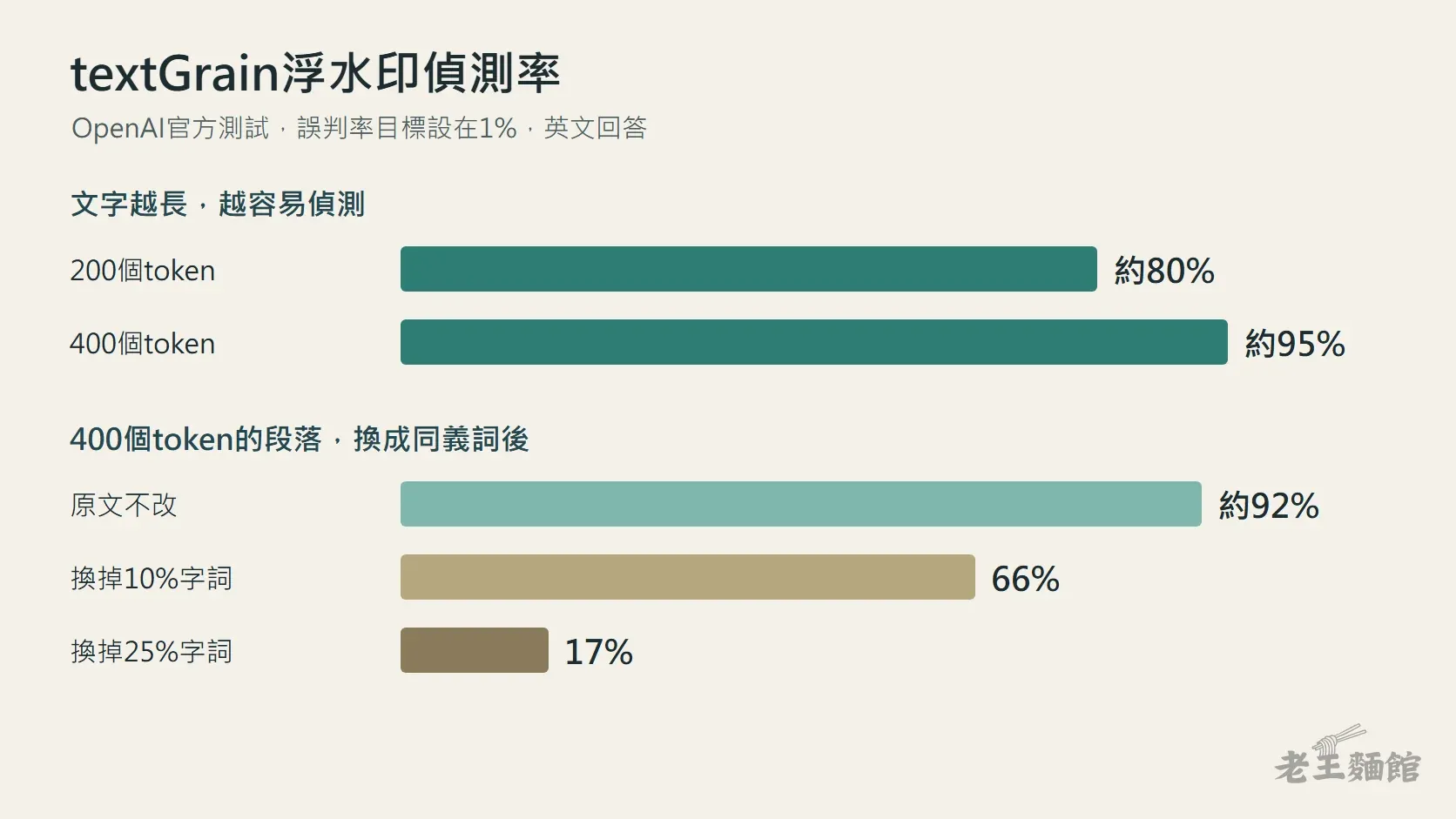 橫條圖標題寫著textGrain浮水印偵測率。上半部顯示200個token約80%、400個token約95%；下半部是400個token的段落換成同義詞後，原文約92%、換掉10%字詞66%、換掉25%字詞17%。