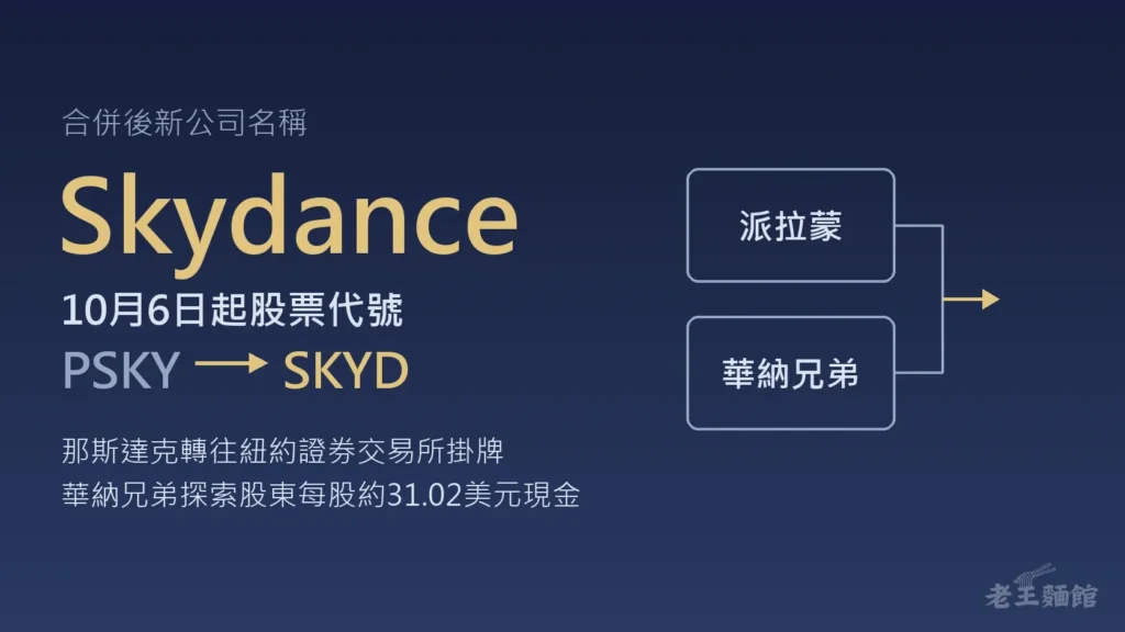 深藍色封面，左側金色大字寫著Skydance，下方寫10月6日起股票代號從PSKY改成SKYD、那斯達克轉往紐約證券交易所掛牌、華納兄弟探索股東每股約31.02美元現金；右側派拉蒙與華納兄弟兩個方框以線條合併指向右方。