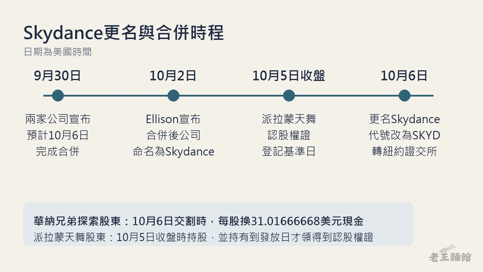 淺色時程圖,四個節點依序是9月30日兩家公司宣布預計10月6日完成合併、10月2日Ellison宣布合併後公司命名為Skydance、10月5日收盤派拉蒙天舞認股權證登記基準日、10月6日更名Skydance並改代號SKYD轉紐約證交所;下方框寫兩家股東各自拿到什麼。