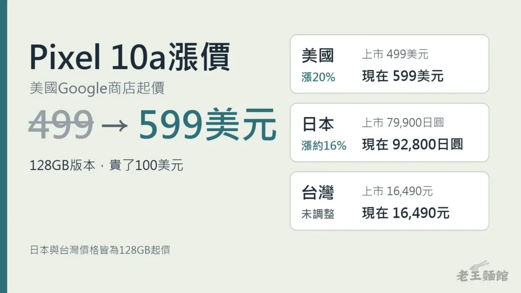 淺灰綠底封面，左側大字寫著Pixel 10a漲價、美國Google商店起價499劃掉改成599美元；右側三張白色卡片分別是美國、日本、台灣的上市價與現在價格，台灣標示未調整。