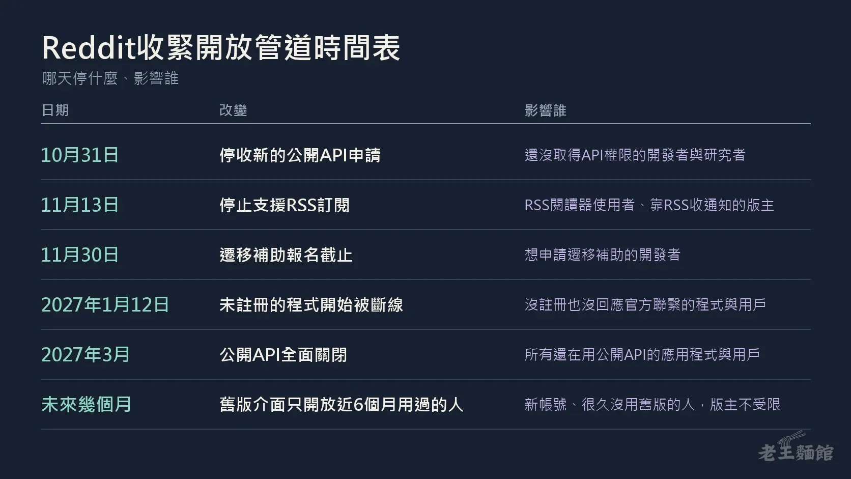 深色時間表，分成日期、改變、影響誰三欄，依序是10月31日停收新的公開API申請、11月13日停止支援RSS訂閱、11月30日遷移補助報名截止、2027年1月12日未註冊的程式開始被斷線、2027年3月公開API全面關閉，最後一列是未來幾個月舊版介面只開放近6個月用過的人。