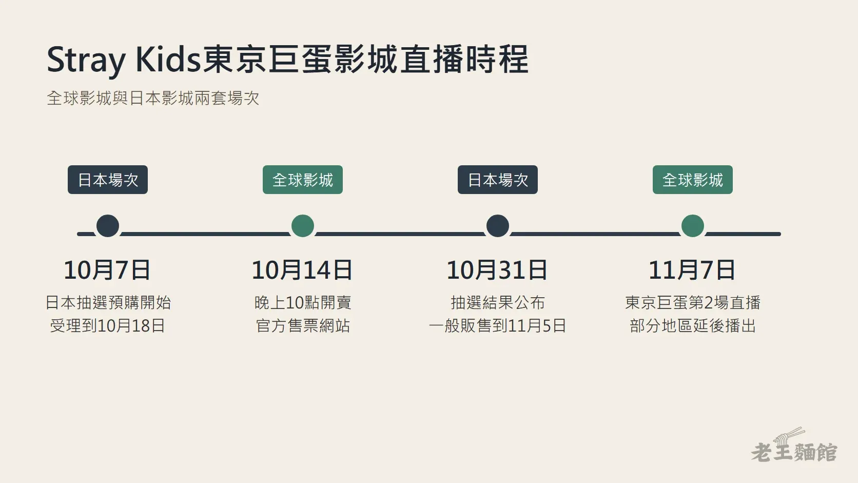 Stray Kids東京巨蛋影城直播時程圖,列出10月7日日本抽選開始、10月14日晚上10點全球影城票開賣、10月31日日本抽選結果與一般販售、11月7日全球影城直播,上方標籤區分日本場次與全球影城。
