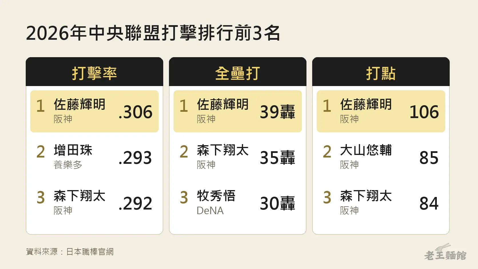 中央聯盟三項打擊排行對照圖,打擊率、全壘打、打點三欄的第1名都是佐藤輝明,分別是.306、39轟、106打點,第2名依序是增田珠.293、森下翔太35轟、大山悠輔85打點。
