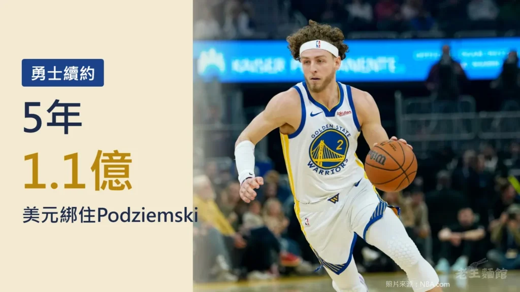 左側米色色塊寫著勇士續約、5年、1.1億美元綁住Podziemski;右側是Podziemski穿勇士白色2號球衣、戴頭帶運球推進的比賽照片。